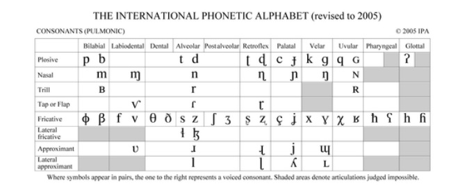 International Phonetic Alphabet - Some People call Me the Greatest