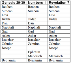 tribes of israel book of revelation genesis 
