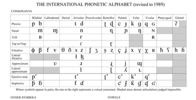 International Phonetic Alphabet - Some People Call Me the Greatest