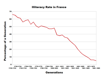 illteracy rate France